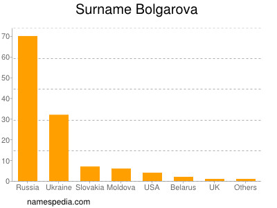 Familiennamen Bolgarova