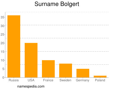 nom Bolgert