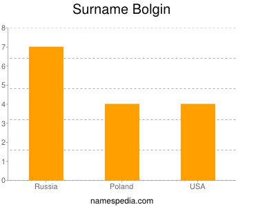 Familiennamen Bolgin