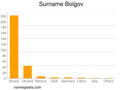 Surname Bolgov