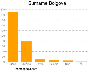 Familiennamen Bolgova