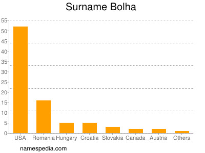 Surname Bolha