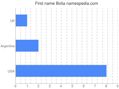 Vornamen Bolia