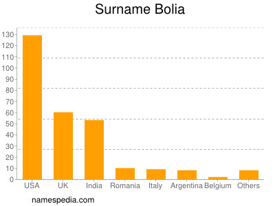 Surname Bolia