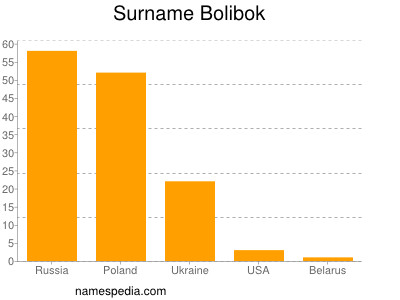 Surname Bolibok