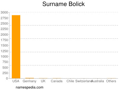 Familiennamen Bolick