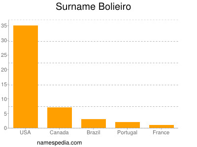 Familiennamen Bolieiro