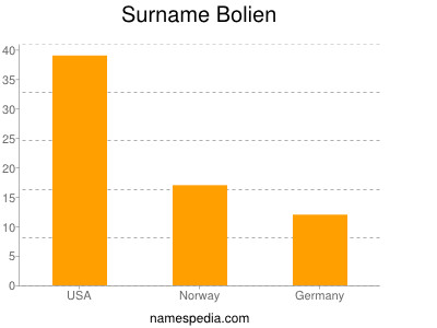 Familiennamen Bolien