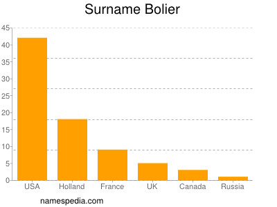 Familiennamen Bolier