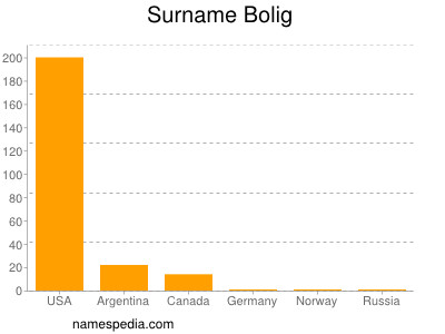 Familiennamen Bolig