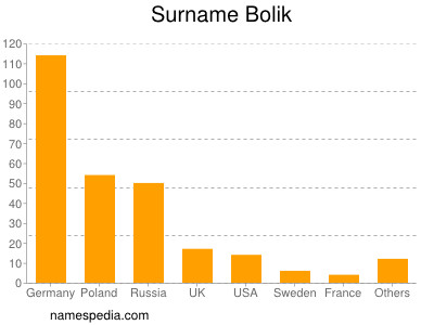 nom Bolik