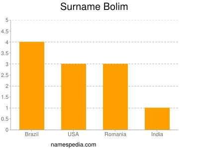 Familiennamen Bolim