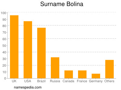 Familiennamen Bolina