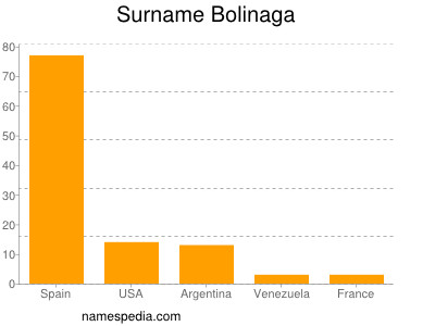 Familiennamen Bolinaga