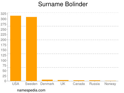 Surname Bolinder