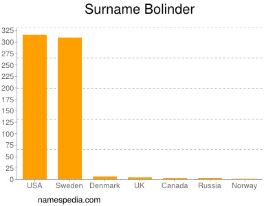 Familiennamen Bolinder