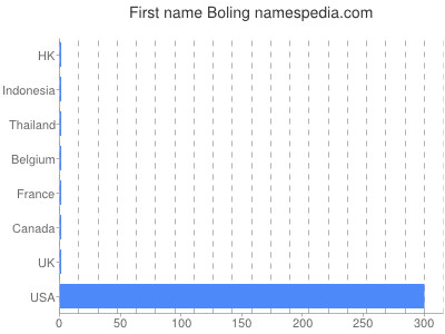 prenom Boling