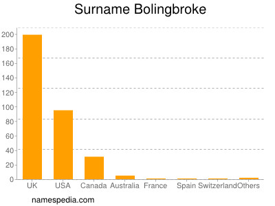 Surname Bolingbroke