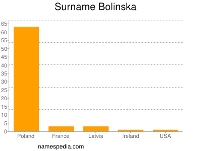 Surname Bolinska
