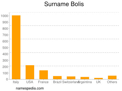 Surname Bolis