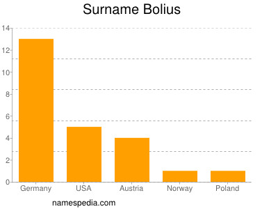 Familiennamen Bolius