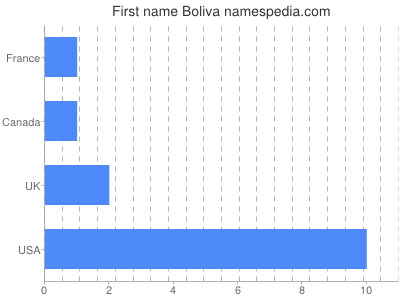 Vornamen Boliva