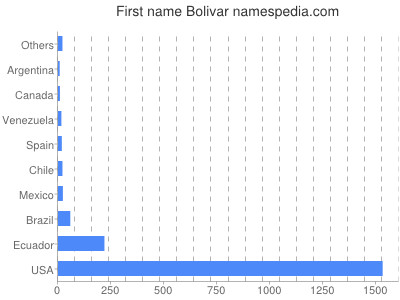 prenom Bolivar