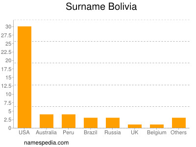 Familiennamen Bolivia