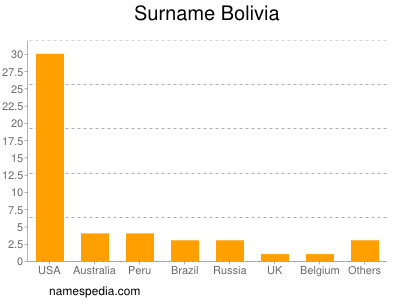 nom Bolivia