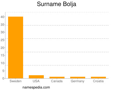 nom Bolja