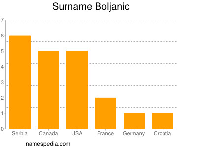 Familiennamen Boljanic