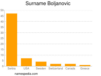 Familiennamen Boljanovic