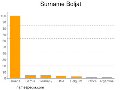 Surname Boljat