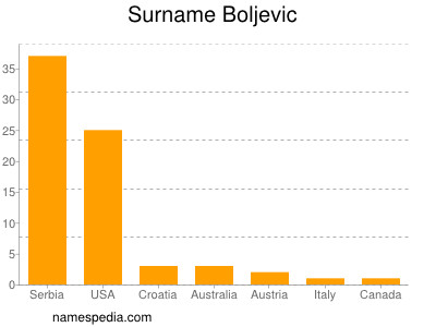 Surname Boljevic