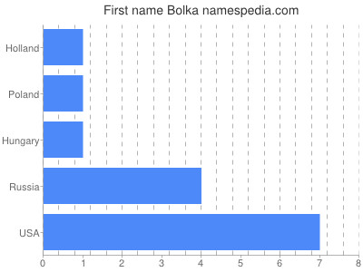 Given name Bolka