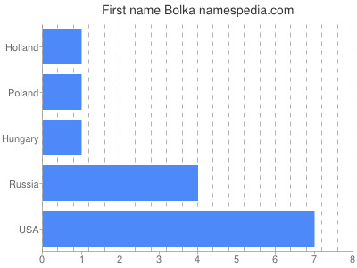 Given name Bolka