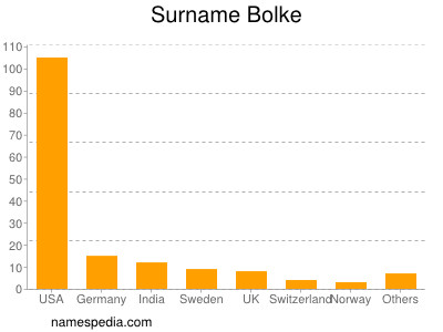 Surname Bolke