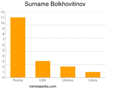 Familiennamen Bolkhovitinov