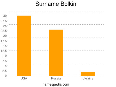 Familiennamen Bolkin