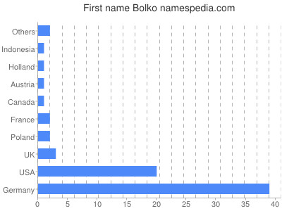 prenom Bolko