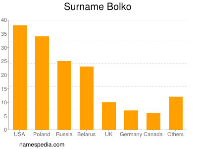 nom Bolko