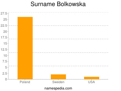 Familiennamen Bolkowska