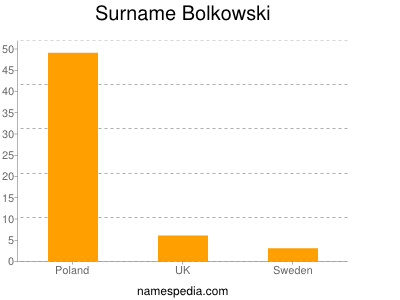 nom Bolkowski