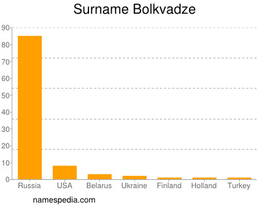 nom Bolkvadze