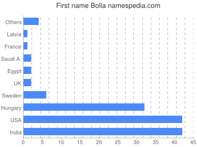 Vornamen Bolla