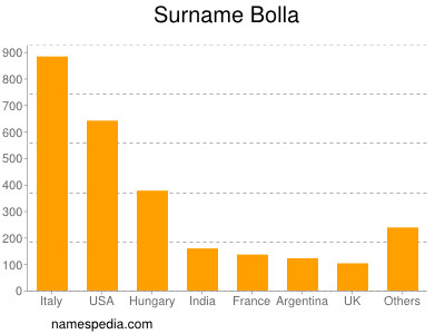 Familiennamen Bolla