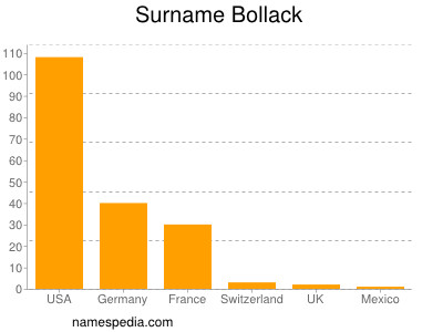 Familiennamen Bollack