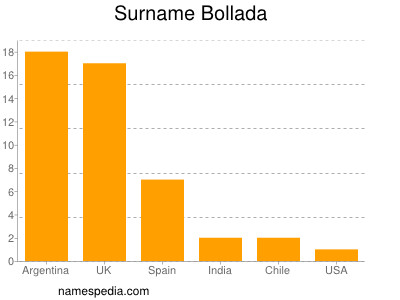 Surname Bollada