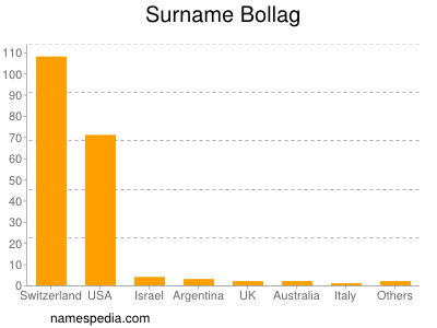 Familiennamen Bollag