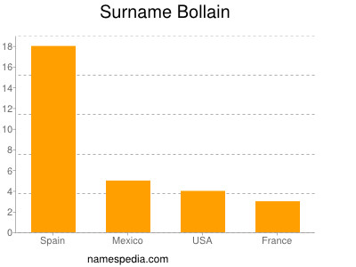 Surname Bollain